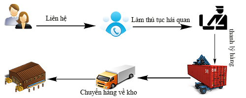 Dịch vụ khai thuế hải quan